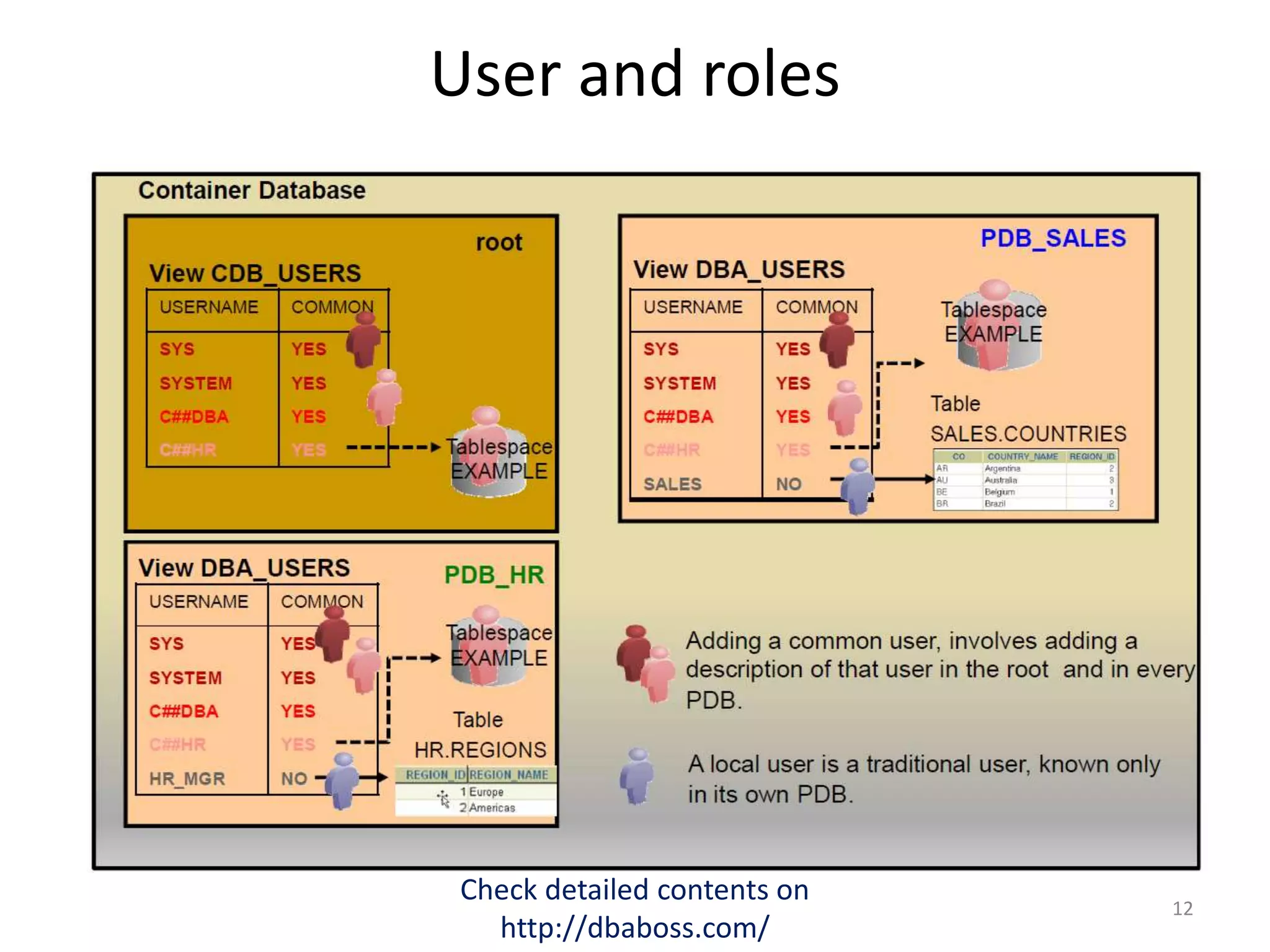 User and roles
Check detailed contents on
http://dbaboss.com/
12
 