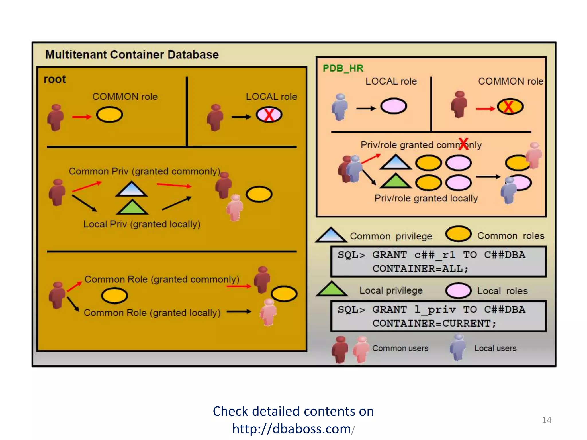 Check detailed contents on
http://dbaboss.com/
14
 