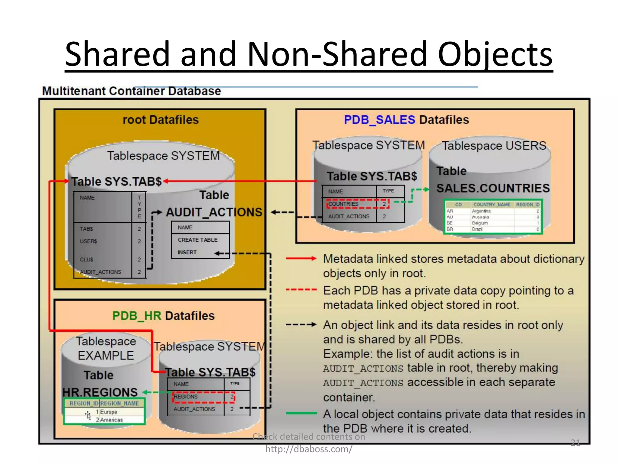 Shared and Non-Shared Objects
Check detailed contents on
http://dbaboss.com/
21
 