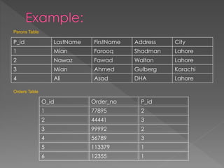 Perons Table
Orders Table
O_id Order_no P_id
1 77895 2
2 44441 3
3 99992 2
4 56789 3
5 113379 1
6 12355 1
P_id LastName FirstName Address City
1 Mian Farooq Shadman Lahore
2 Nawaz Fawad Walton Lahore
3 Mian Ahmed Gulberg Karachi
4 Ali Asad DHA Lahore