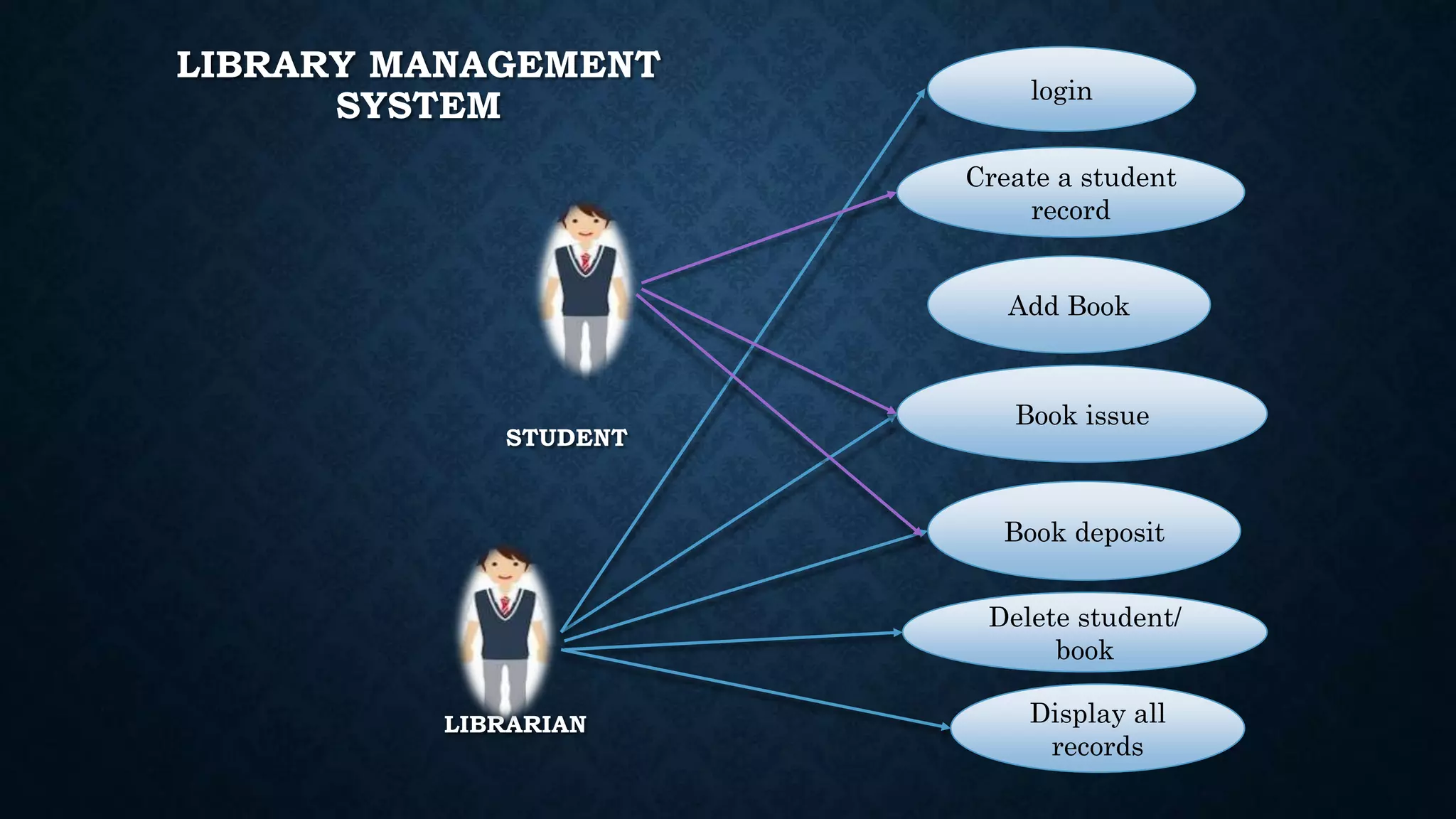 Presentation LIBRARY MANAGEMENT SYSTEM | PPTX | Databases | Computer ...