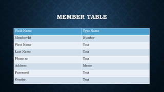 MEMBER TABLE
Field Name Type Name
Member-Id Number
First Name Text
Last Name Text
Phone no Text
Address Memo
Password Text
Gender Text
 