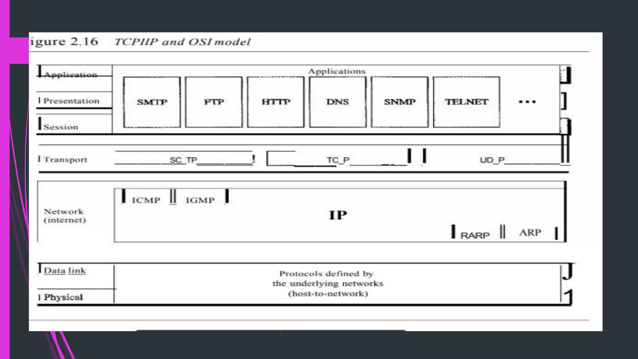 Presentation on TCP\IP protocols | PPTX