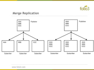 www.folio3.com
www.folio3.com
Merge Replication
 