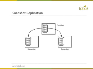 www.folio3.com
www.folio3.com
Snapshot Replication
 