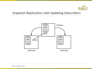www.folio3.com
www.folio3.com
Snapshot Replication with Updating Subscribers
 