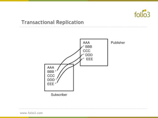 www.folio3.com
www.folio3.com
Transactional Replication
 