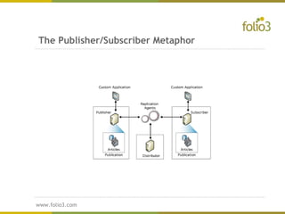 www.folio3.com
www.folio3.com
The Publisher/Subscriber Metaphor
 