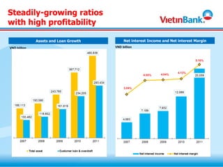 Steadily-growing ratios
with high profitability

              Assets and Loan Growth        Net interest Income and Net interest Margin
VND billion                            VND billion
 