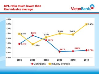 NPL ratio much lower than
the industry average
 