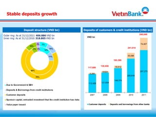 Stable deposits growth


               Deposit structure (VND bn)      Deposits of customers & credit institutions (VND bn)
Outer ring: As at 31/12/2011: 406.886 VND bn                                              240,049
Inner ring: As at 31/12/2010: 318.805 VND bn     VND bn



                                                                                241,014




                                                                      163,386

                                                            130,458
                                                  117,686
 