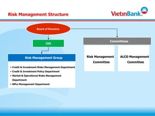 Risk Management Structure


                    Board of Directors



                                                                   Committees
                            CEO




           Risk Management Group                    Risk Management     ALCO Management
                                                       Committee            Committee
• Credit & Investment Risks Management Department
• Credit & Investment Policy Department
• Market & Operational Risks Management
 Department
• NPLs Management Department
 
