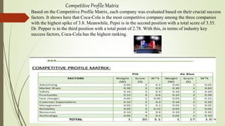 Competitive Profile Matrix
Based on the Competitive Profile Matrix, each company was evaluated based on their crucial success
factors. It shows here that Coca-Cola is the most competitive company among the three companies
with the highest spike of 3.8. Meanwhile, Pepsi is in the second position with a total score of 3.35.
Dr. Pepper is in the third position with a total point of 2.78. With this, in terms of industry key
success factors, Coca-Cola has the highest ranking.
 