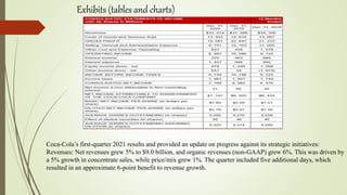 Exhibits (tables and charts)
Coca-Cola’s first-quarter 2021 results and provided an update on progress against its strategic initiatives:
Revenues: Net revenues grew 5% to $9.0 billion, and organic revenues (non-GAAP) grew 6%. This was driven by
a 5% growth in concentrate sales, while price/mix grew 1%. The quarter included five additional days, which
resulted in an approximate 6-point benefit to revenue growth.
 