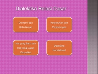 Dialektika Relasi Dasar
Otonomi dan
Keterikatan
Keterbukan dan
Perlindungan
Hal yang Baru dan
Hal yang Dapat
Diprediksi
Dialektika
Konstektual
 