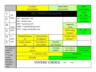 CLOSED
QUESTIONS
SEMI-OPEN
QUESTIONS
OPEN
QUESTIONS
↑ All
Prefs
DECISION-MAKING Borda
BC / MBC
C AV = alternative vote
BC = Borda Count
IRV = instant run-off
MBC = modified Borda count
STV = single transferable vote
Condorcet
(Copeland)
O
Some
Approval
voting
U prefs Serial voting
Sweden*
AV = IRV =
STV
N 1st
prefs
only
Weighted majority
SA
Consociational
NI, Belgium
2-round voting
Norway**
T Simple majority
UK
Twin Majority
Switzerland
Plurality
New Zealand
* a series of
majority
votes
** a first-
round
plurality
and then a
majority
vote
1 of 2
options
1 of some
options
1 or some of
some options
1or some or all
of all options
1st preference only Preferential
BINARY MULTI-OPTIONAL
VOTERS’ CHOICE → →
 