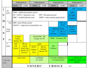 THRESHOLD THRESHOLD THRESHOLD THRESHOLD
HIGH LOW HIGH LOW HIGH LOW HIGH LOW
↑
C
O
U
N
T
All
prefs
E L E C T O R A L S Y S T E M S QBS + top-up
AMS = additional member system
AV = (STV) = alternative vote FPP = first-past-the-post
MBC = modified Borda count MMP = multi-member proportional
QBS
BC/MBC
Condorcet
lots
some
prefs
few
QBS =quota Borda system
S(N)TV = single (non-) transferable vote
PR-List
Swiss
PR-STV
Ireland
N Ireland
Approval Voting
AV
Australia
PR-List
Belgium
2-round
France
Bosnia ’90
Mixed FPP + PR
Croatia ’92-’95 MMP – Germany, NZ
1st
prefs
FPP
UK
Kenya
PR-list
closed
Israel, Iraq
Bosnia ’96
Kosovo*
AMS
FPP
Lebanon
SNTV
Afghan-
istan
PR-list
Holland
Bosnia ’00
* with set-
aside.
1 party only 1 candidate
of 1 party
1 or some candidates of
1 or some parties
1, some or all
candidates of any or all
parties
V O T E R S ' C H O I C E →
 