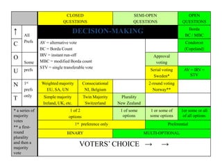 CLOSED
QUESTIONS
SEMI-OPEN
QUESTIONS
OPEN
QUESTIONS
↑ All
Prefs
DECISION-MAKING Borda
BC / MBC
C AV = alternative vote
BC = Borda Count
IRV = instant run-off
MBC = modified Borda count
STV = single transferable vote
Condorcet
(Copeland)
O
Some
Approval
voting
U prefs Serial voting
Sweden*
AV = IRV =
STV
N 1st
prefs
only
Weighted majority
EU, SA, UN
Consociational
NI, Belgium
2-round voting
Norway**
T Simple majority
Ireland, UK, etc.
Twin Majority
Switzerland
Plurality
New Zealand
* a series of
majority
votes
** a first-
round
plurality
and then a
majority
vote
1 of 2
options
1 of some
options
1 or some of
some options
1or some or all
of all options
1st preference only Preferential
BINARY MULTI-OPTIONAL
VOTERS’ CHOICE → →
 
