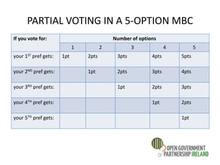 PARTIAL VOTING IN A 5-OPTION MBC
If you vote for: Number of options
1 2 3 4 5
your 1ST pref gets: 1pt 2pts 3pts 4pts 5pts
your 2ND pref gets: 1pt 2pts 3pts 4pts
your 3RD pref gets: 1pt 2pts 3pts
your 4TH pref gets: 1pt 2pts
your 5TH pref gets: 1pt
 