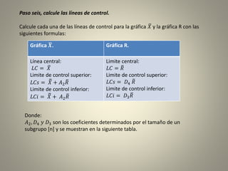 Paso seis, calcule las líneas de control.
Calcule cada una de las líneas de control para la gráfica 𝑋 y la gráfica R con las
siguientes formulas:
Gráfica 𝑿. Gráfica R.
Línea central:
𝐿𝐶 = 𝑋
Limite de control superior:
𝐿𝐶𝑠 = 𝑋 + 𝐴2 𝑅
Limite de control inferior:
𝐿𝐶𝑖 = 𝑋 + 𝐴2 𝑅
Limite central:
𝐿𝐶 = 𝑅
Limite de control superior:
𝐿𝐶𝑠 = 𝐷4 𝑅
Limite de control inferior:
𝐿𝐶𝑖 = 𝐷3 𝑅
Donde:
𝐴2, 𝐷4 𝑦 𝐷3 son los coeficientes determinados por el tamaño de un
subgrupo [n] y se muestran en la siguiente tabla.
 