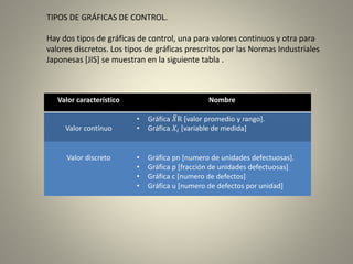 TIPOS DE GRÁFICAS DE CONTROL.
Hay dos tipos de gráficas de control, una para valores continuos y otra para
valores discretos. Los tipos de gráficas prescritos por las Normas Industriales
Japonesas [JIS] se muestran en la siguiente tabla .
Valor característico Nombre
Valor continuo
• Gráfica 𝑋R [valor promedio y rango].
• Gráfica 𝑋𝑖 [variable de medida]
Valor discreto • Gráfica pn [numero de unidades defectuosas].
• Gráfica p [fracción de unidades defectuosas]
• Gráfica c [numero de defectos]
• Gráfica u [numero de defectos por unidad]
 