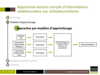 Institut Mines-Télécom
Approches tenant compte d’informations
additionnelles sur utilisateurs/items
21/07/2015 Les systèmes de recommandations33
Voisinages
Modèles à facteurs latents
Modèles d’apprentissage
Graphes
Matrice
U-I
Paramètres
Informations
additionnelles
utilisateurs
Informations
additionnelles
items
Apprentissage d’un
modèle prédictif
basé sur les
paramètres
Paramètres
Paramètres
Recommandations
Approches par modèles d’apprentissage
 