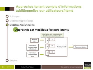 Institut Mines-Télécom
Approches tenant compte d’informations
additionnelles sur utilisateurs/items
21/07/2015 Les systèmes de recommandations34
Voisinages
Modèles d’apprentissage
Graphes
Approches par modèles à facteurs latents
Modèle prédictif
Matrice
U-I U
Informations
additionnelles
utilisateurs
Informations
additionnelles
items
Recommandations
V
U
P
V
Q
Factorisation de U-I sous contrainte
des informations additionnelles
Modèles à facteurs latents
 