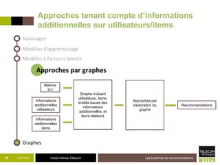 Institut Mines-Télécom
Approches tenant compte d’informations
additionnelles sur utilisateurs/items
21/07/2015 Les systèmes de recommandations35
Voisinages
Modèles d’apprentissage
Graphes
Approches par graphes
Modèles à facteurs latents
Matrice
U-I
Informations
additionnelles
utilisateurs
Informations
additionnelles
items
Approches par
exploration du
graphe
Recommandations
Graphe incluant
utilisateurs, items,
entités issues des
informations
additionnelles, et
leurs relations
 