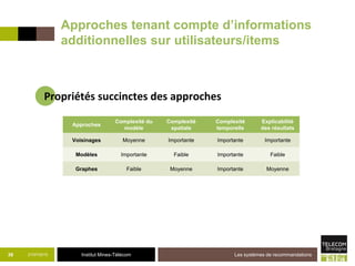 Institut Mines-Télécom21/07/2015 Les systèmes de recommandations36
Approches
Complexité du
modèle
Complexité
spatiale
Complexité
temporelle
Explicabilité
des résultats
Voisinages Moyenne Importante Importante Importante
Modèles Importante Faible Importante Faible
Graphes Faible Moyenne Importante Moyenne
Approches tenant compte d’informations
additionnelles sur utilisateurs/items
Propriétés succinctes des approches
 