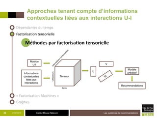 Institut Mines-Télécom
Approches tenant compte d’informations
contextuelles liées aux interactions U-I
21/07/2015 Les systèmes de recommandations38
Dépendantes du temps
« Factorization Machines »
Factorisation tensorielle
Graphes
Méthodes par factorisation tensorielle
Matrice
U-I
Informations
contextuelles
liées aux
interactions
Tenseur
Utilisateurs
Items
U
V
Modèle
prédictif
Recommandations
 