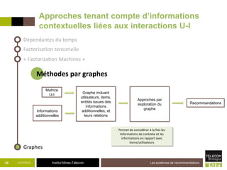 Institut Mines-Télécom
Approches tenant compte d’informations
contextuelles liées aux interactions U-I
21/07/2015 Les systèmes de recommandations40
Dépendantes du temps
« Factorization Machines »
Factorisation tensorielle
Graphes
Méthodes par graphes
Matrice
U-I
Informations
additionnelles
Approches par
exploration du
graphe
Recommandations
Graphe incluant
utilisateurs, items,
entités issues des
informations
additionnelles, et
leurs relations
Permet de considérer à la fois les
informations de contexte et les
informations en rapport avec
items/utilisateurs
 