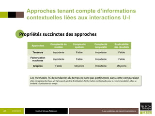 Institut Mines-Télécom21/07/2015 Les systèmes de recommandations41
Approches
Complexité du
modèle
Complexité
spatiale
Complexité
temporelle
Explicabilité
des résultats
Tenseurs Importante Faible Importante Faible
Factorization
machines
Importante Faible Importante Faible
Graphes Faible Moyenne Importante Moyenne
Les méthodes FC dépendantes du temps ne sont pas pertinentes dans cette comparaison
elles ne représentent pas un framework général d’utilisation d’information contextuelle pour la recommandation, elles se
limitent à l’utilisation du temps
Propriétés succinctes des approches
Approches tenant compte d’informations
contextuelles liées aux interactions U-I
 