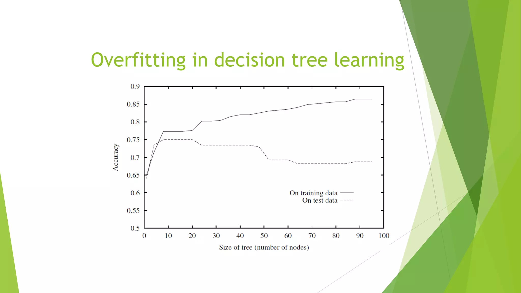 Overfitting in decision tree learning
 