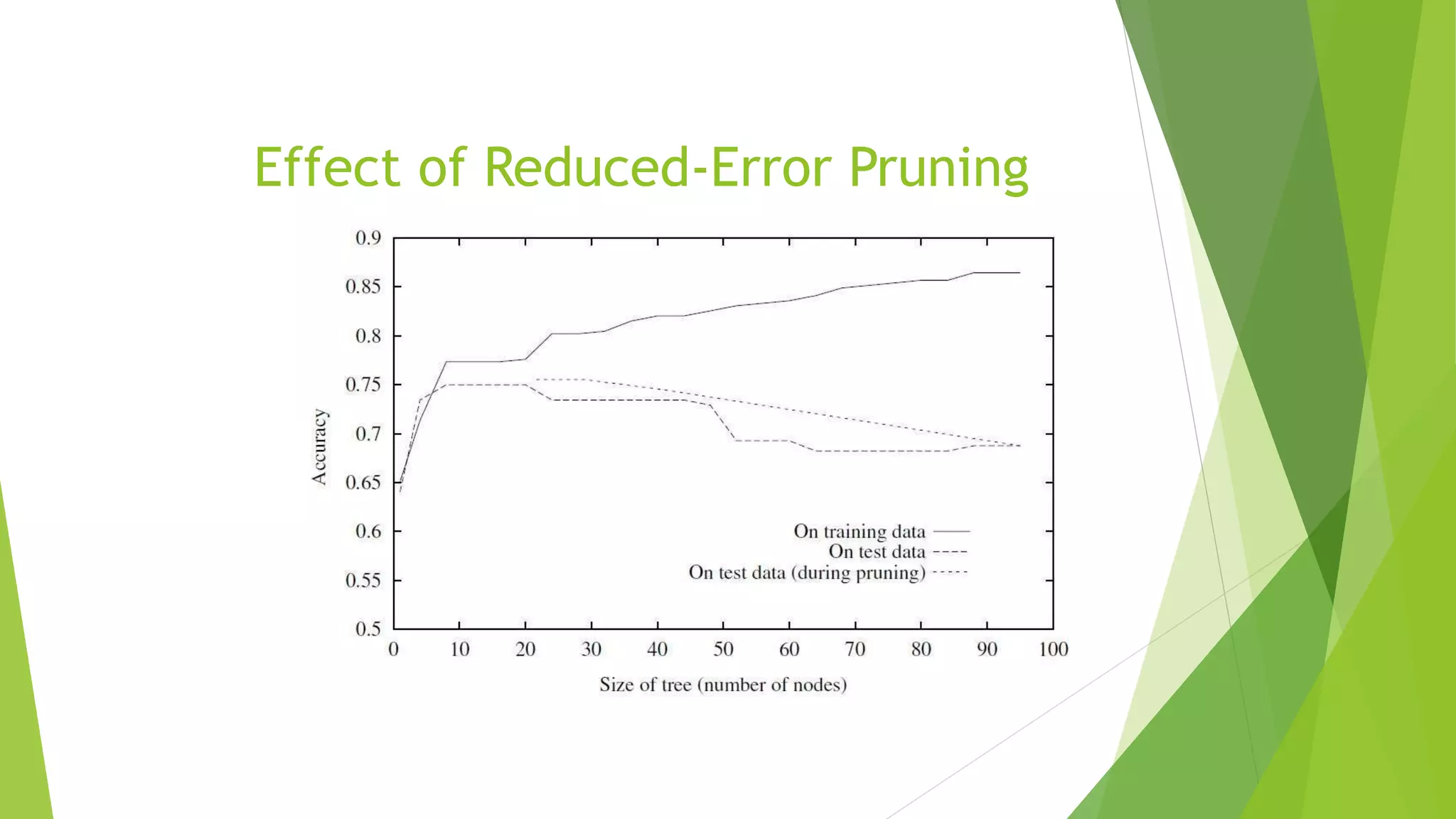 Effect of Reduced-Error Pruning
 