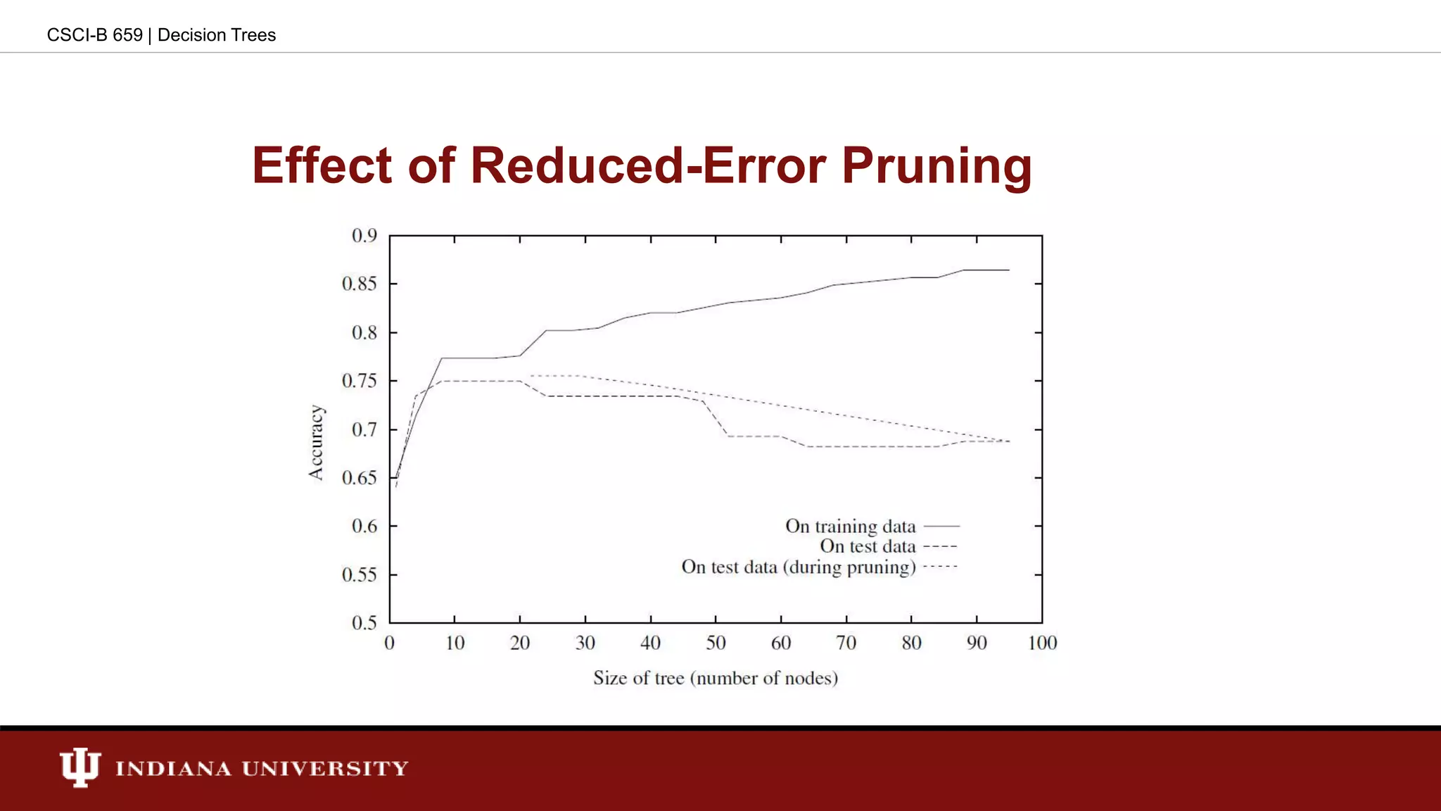Effect of Reduced-Error Pruning
CSCI-B 659 | Decision Trees
 