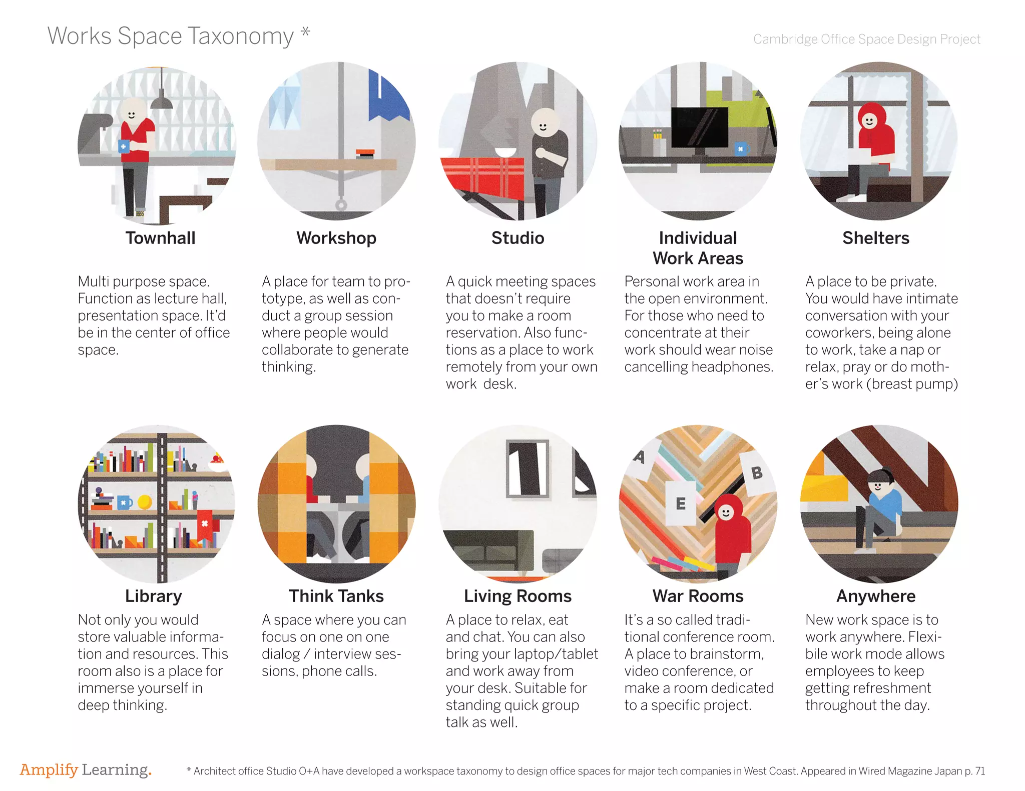 Cambridge Office Space Design Project
Amplify Learning.
Works Space Taxonomy *
Townhall
Library
Individual
Work Areas
StudioWorkshop Shelters
War RoomsLiving RoomsThink Tanks Anywhere
Townhall
Library
Individual
Work Areas
StudioWorkshop Shelters
War RoomsLiving RoomsThink Tanks Anywhere
Multi purpose space.
Function as lecture hall,
presentation space. It’d
be in the center of office
space.
Not only you would
store valuable informa-
tion and resources. This
room also is a place for
immerse yourself in
deep thinking.
A place for team to pro-
totype, as well as con-
duct a group session
where people would
collaborate to generate
thinking.
A space where you can
focus on one on one
dialog / interview ses-
sions, phone calls.
Personal work area in
the open environment.
For those who need to
concentrate at their
work should wear noise
cancelling headphones.
It’s a so called tradi-
tional conference room.
A place to brainstorm,
video conference, or
make a room dedicated
to a specific project.
A place to be private.
You would have intimate
conversation with your
coworkers, being alone
to work, take a nap or
relax, pray or do moth-
er’s work (breast pump)
New work space is to
work anywhere. Flexi-
bile work mode allows
employees to keep
getting refreshment
throughout the day.
A quick meeting spaces
that doesn’t require
you to make a room
reservation. Also func-
tions as a place to work
remotely from your own
work desk.
A place to relax, eat
and chat.You can also
bring your laptop/tablet
and work away from
your desk. Suitable for
standing quick group
talk as well.
* Architect office Studio O+A have developed a workspace taxonomy to design office spaces for major tech companies in West Coast. Appeared in Wired Magazine Japan p. 71
 