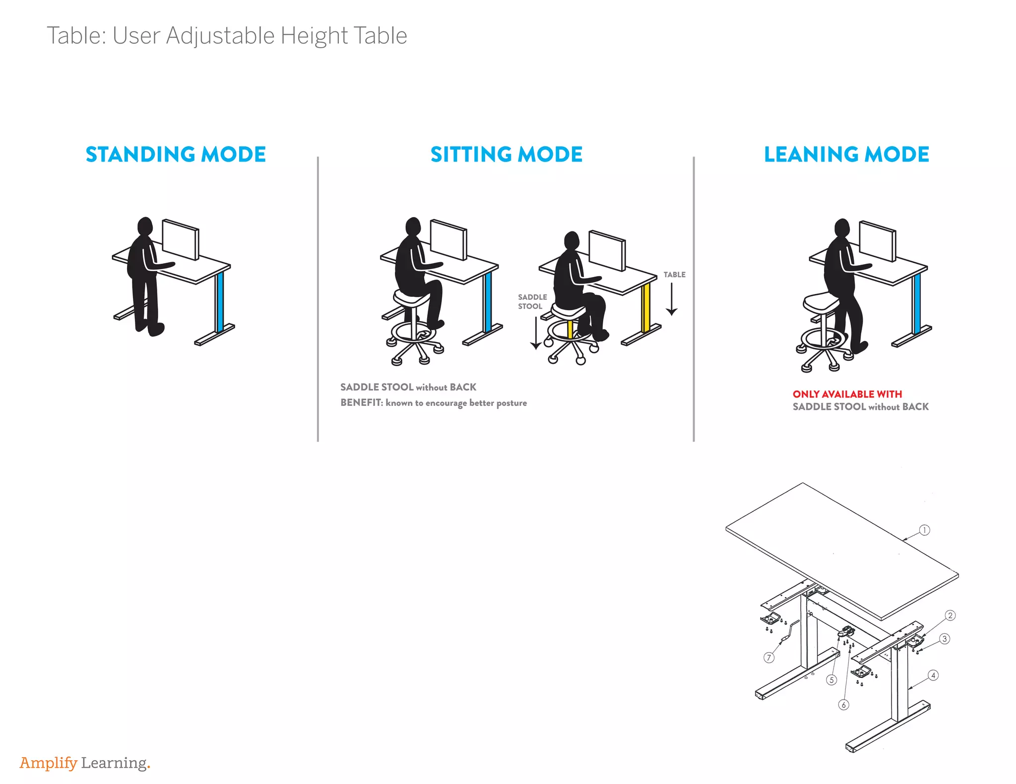 Amplify Learning.
Table: User Adjustable Height Table
SADDLE STOOL without BACK
ONLY AVAILABLE WITH
SADDLE STOOL without BACKBENEFIT: known to encourage better posture
STANDING MODE SITTING MODE LEANING MODE
TABLE
SADDLE
STOOL
 