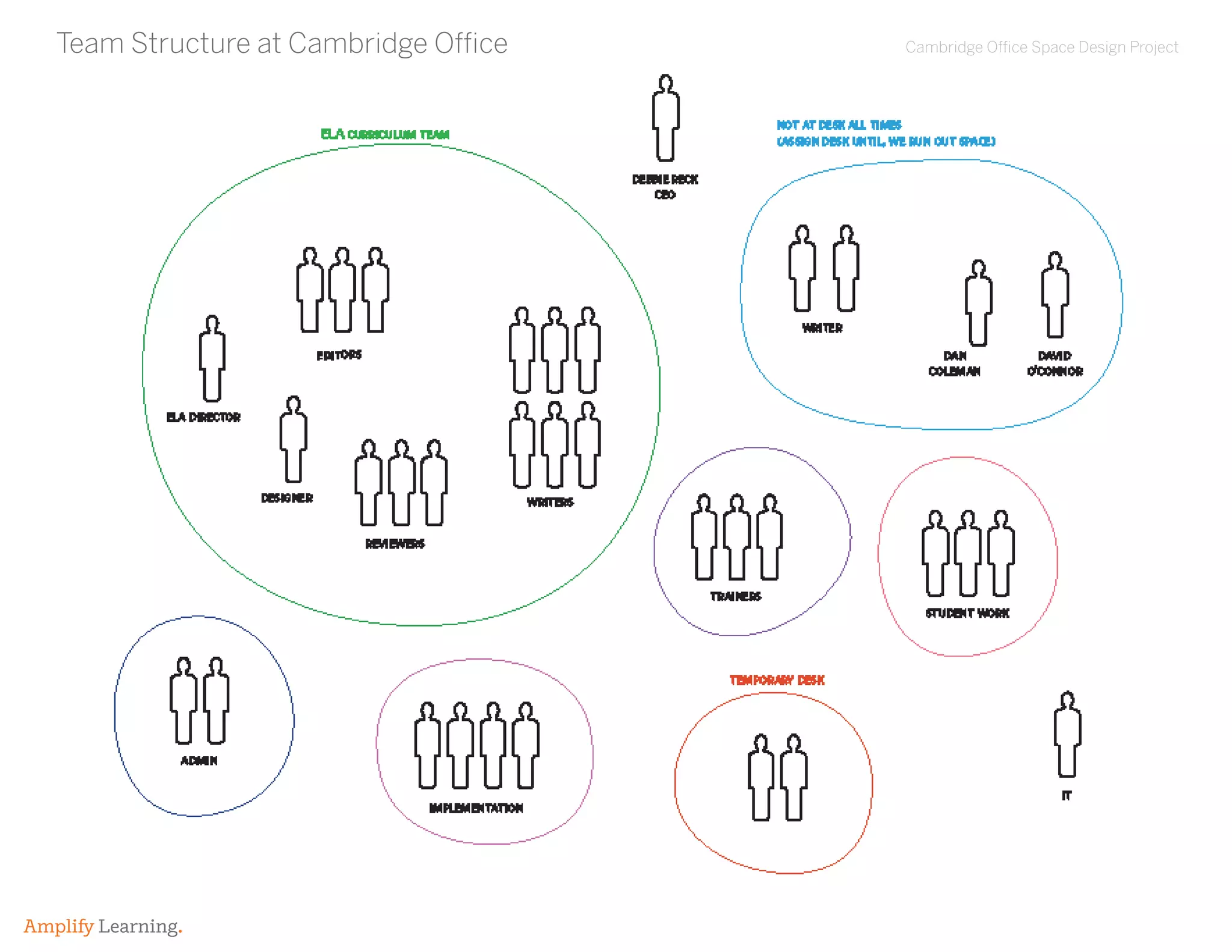 Cambridge Office Space Design Project
Amplify Learning.
Team Structure at Cambridge Office
 