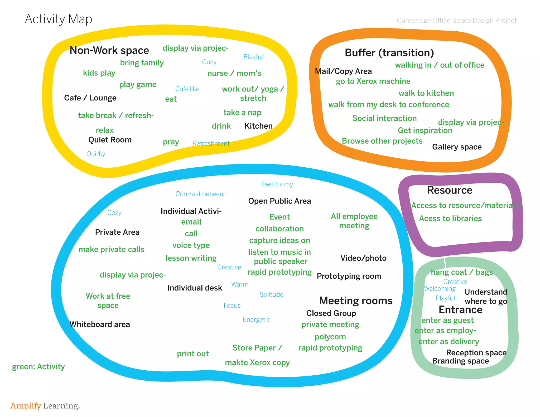 Cambridge Office Space Design Project
Amplify Learning.
Activity Map
Meeting rooms
Non-Work space
Entrance
Resource
Buffer (transition)
Private Area
Prototyping room
Video/photo
Whiteboard area
Individual desk
Individual Activi-
Open Public Area
Gallery space
Kitchen
Cafe / Lounge
Quiet Room
Branding space
Reception space
Understand
where to go
Mail/Copy Area
Closed Group
collaboration
All employee
meeting
Access to resource/materials
Acess to librariesEvent
capture ideas on
listen to music in
public speaker
make private calls
private meeting
enter as guest
hang coat / bags
enter as employ-
enter as delivery
polycom
rapid prototyping
rapid prototyping
Store Paper /
Work at free
space
makte Xerox copy
print out
email
call
voice type
lesson writing
display via projec-
display via projec-
display via projec-
eat
drink
pray
relax
work out/ yoga /
stretch
walking in / out of office
go to Xerox machine
walk to kitchen
walk from my desk to conference
Social interaction
Get inspiration
Browse other projects
take a nap
nurse / mom’s
play game
kids play
bring family
take break / refresh-
green: Activity
Playful
Welcoming
Feel it’s my
Contrast between
Refreshment
Cafe like
Quirky
Playful
Warm
Solitude
Cozy
Creative
Creative
Energetic
Focus
Cozy
 