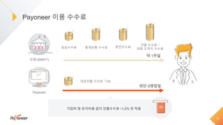 가입비 및 유지비용 없이 인출수수료 ~1.2% 만 적용
Payoneer 이용 수수료
11
Payoneer
은행 (SWIFT)
대금인출 수수료 ~1.2%
최단 2영업일
송금수수료 중계은행 수수료 환전수수료
인출 수수료 /
외화 도착지 수수료
약 1주일
 