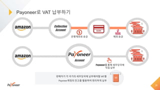 Payoneer로 VAT 납부하기
20
Payoneer를통해 세무당국에
직접 납부
은행계좌로 송금
판매자가 각 국가의 세무당국에 납부해야할 VAT를
Payoneer계정의 잔고를 활용하여 편리하게 납부
Collection
Account
Account
해외 송금
 