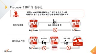 Payoneer B2B거래 솔루션
25
한국 본사 B2B수출 해외 지사
A 업체 B 업체
B2B수출 (샘플 등)B2B 직거래
해외지사 거래
바이어 /
마켓플레이스
저희는 B2B 거래와 해외지사 간 거래도 하고 있는데,
간편하게 관리할 수 있는 지급결제 솔루션이 필요해요
현지거래
 