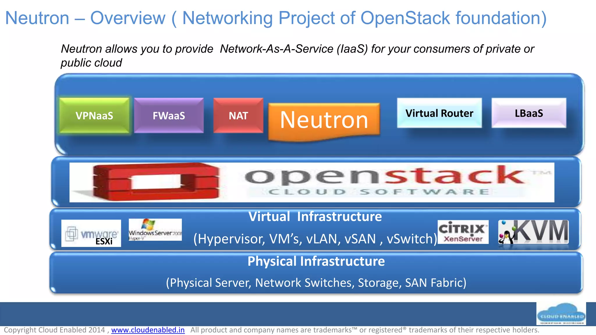 Neutron – Overview ( Networking Project of OpenStack foundation)
Physical Infrastructure
(Physical Server, Network Switches, Storage, SAN Fabric)
Virtual Infrastructure
(Hypervisor, VM’s, vLAN, vSAN , vSwitch)
Cloud Management Stack
(Self service Portal, Service catalogue ,Metering , Automation )
Network-aaS
ESXi
NATVPNaaS
Neutron
Neutron allows you to provide Network-As-A-Service (IaaS) for your consumers of private or
public cloud
Copyright Cloud Enabled 2014 , www.cloudenabled.in All product and company names are trademarks™ or registered® trademarks of their respective holders.
FWaaS Virtual Router LBaaS
 