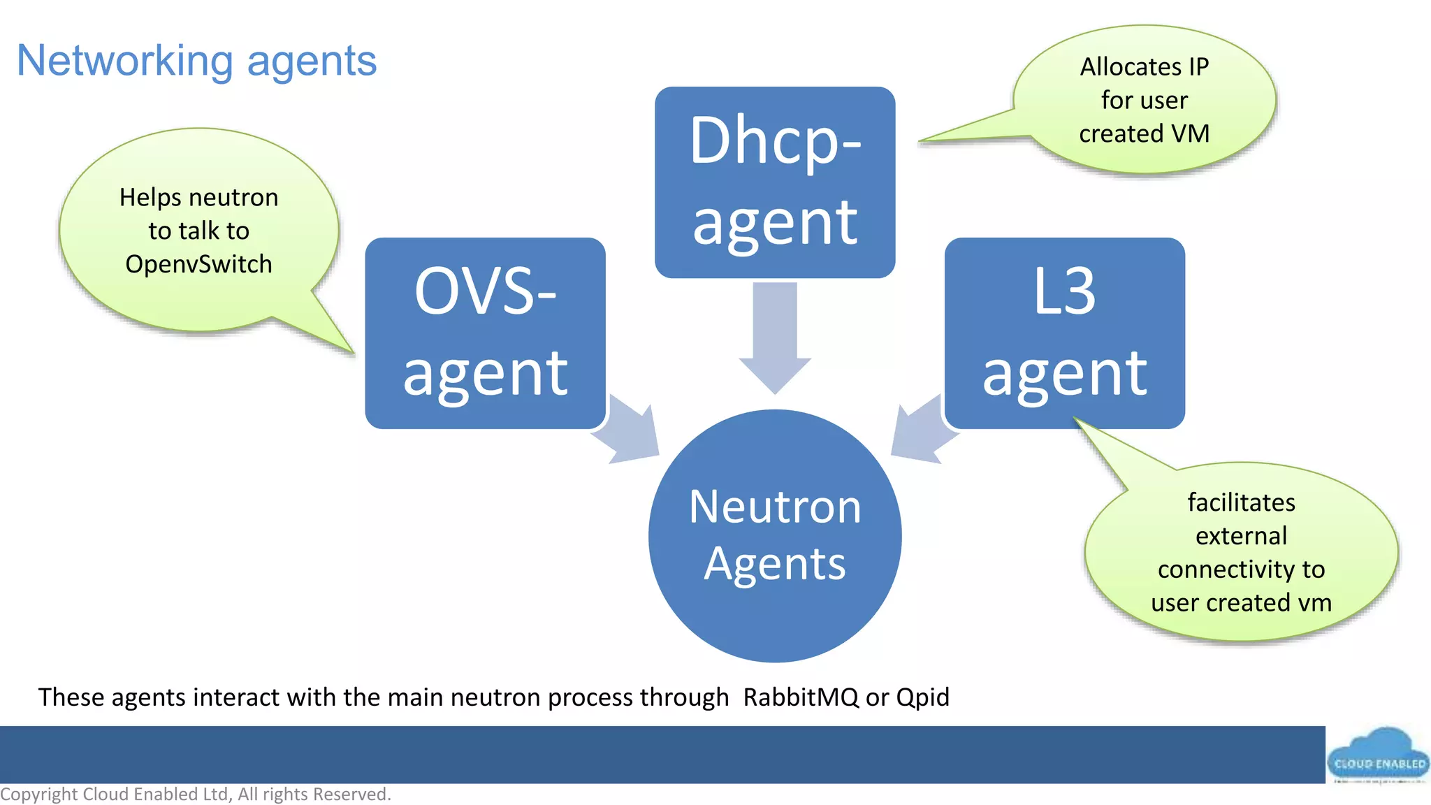 Copyright Cloud Enabled Ltd, All rights Reserved.
Networking agents
These agents interact with the main neutron process through RabbitMQ or Qpid
Neutron
Agents
OVS-
agent
Dhcp-
agent
L3
agent
Helps neutron
to talk to
OpenvSwitch
Allocates IP
for user
created VM
facilitates
external
connectivity to
user created vm
 