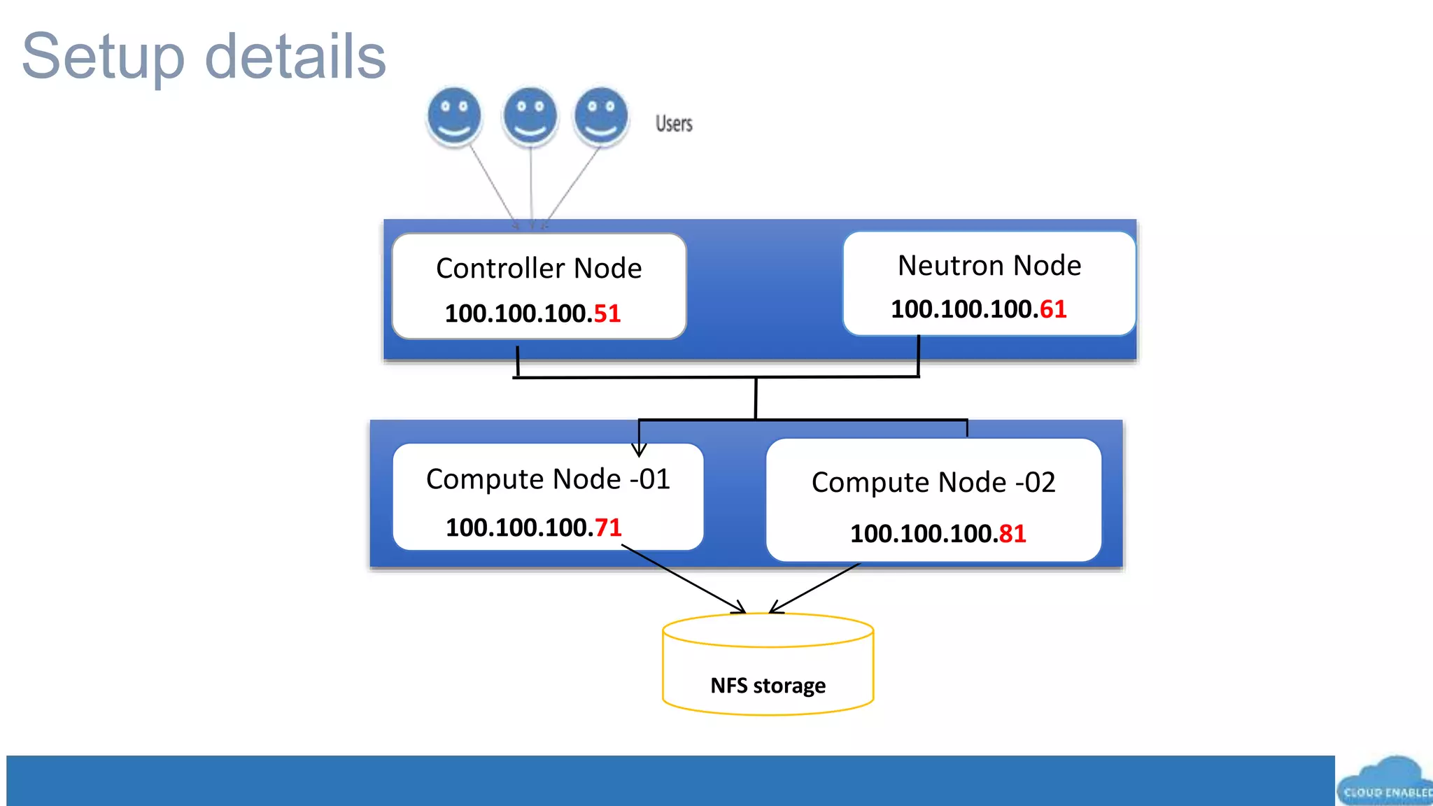Compute Node -01
NFS storage
Controller Node Neutron Node
100.100.100.51 100.100.100.61
Compute Node -02
100.100.100.71 100.100.100.81
Setup details
 