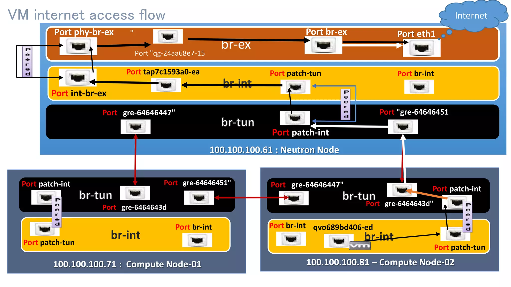 100.100.100.81 – Compute Node-02
VM internet access flow
br-int br-int
br-ex
100.100.100.61 : Neutron Node
100.100.100.71 : Compute Node-01
Port eth1Port phy-br-ex
Port int-br-ex
Port "gre-6464643d
Port patch-int
Port patch-tun
Port "gre-64646447"
Port "gre-64646451" Port "gre-64646447"
Port "gre-6464643d"
Port "gre-64646451"
Port patch-int
Port patch-tun
Port patch-int
Port patch-tun
Port br-intPort br-int
Port br-ex
Internet
Port br-intPort tap7c1593a0-ea
qvo689bd406-ed
"
Port "qg-24aa68e7-15
 
