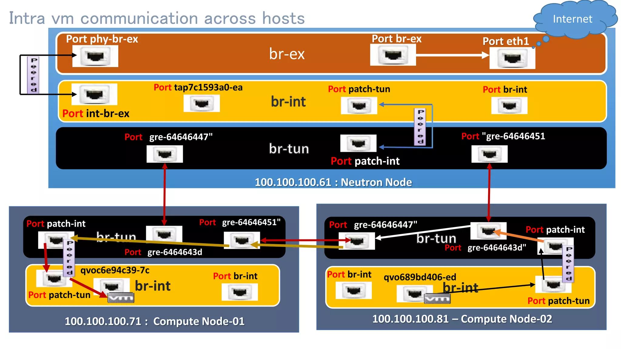 100.100.100.81 – Compute Node-02
Intra vm communication across hosts
br-int br-int
br-ex
100.100.100.61 : Neutron Node
100.100.100.71 : Compute Node-01
Port eth1Port phy-br-ex
Port int-br-ex
Port "gre-6464643d
Port patch-int
Port patch-tun
Port "gre-64646447"
Port "gre-64646451" Port "gre-64646447"
Port "gre-6464643d"
Port "gre-64646451"
Port patch-int
Port patch-tun
Port patch-int
Port patch-tun
Port br-intPort br-int
Port br-ex
Internet
Port br-intPort tap7c1593a0-ea
qvoc6e94c39-7c
qvo689bd406-ed
 