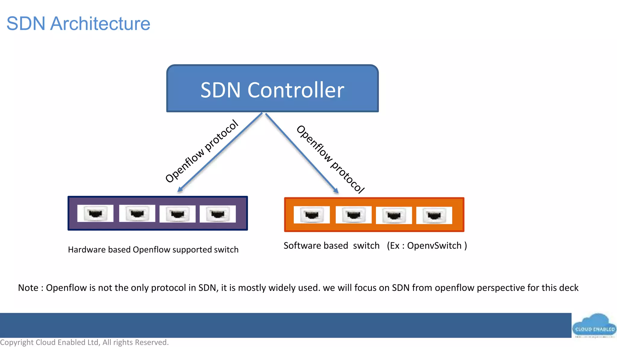 Copyright Cloud Enabled Ltd, All rights Reserved.
SDN Architecture
SDN Controller
Hardware based Openflow supported switch Software based switch (Ex : OpenvSwitch )
Note : Openflow is not the only protocol in SDN, it is mostly widely used. we will focus on SDN from openflow perspective for this deck
 