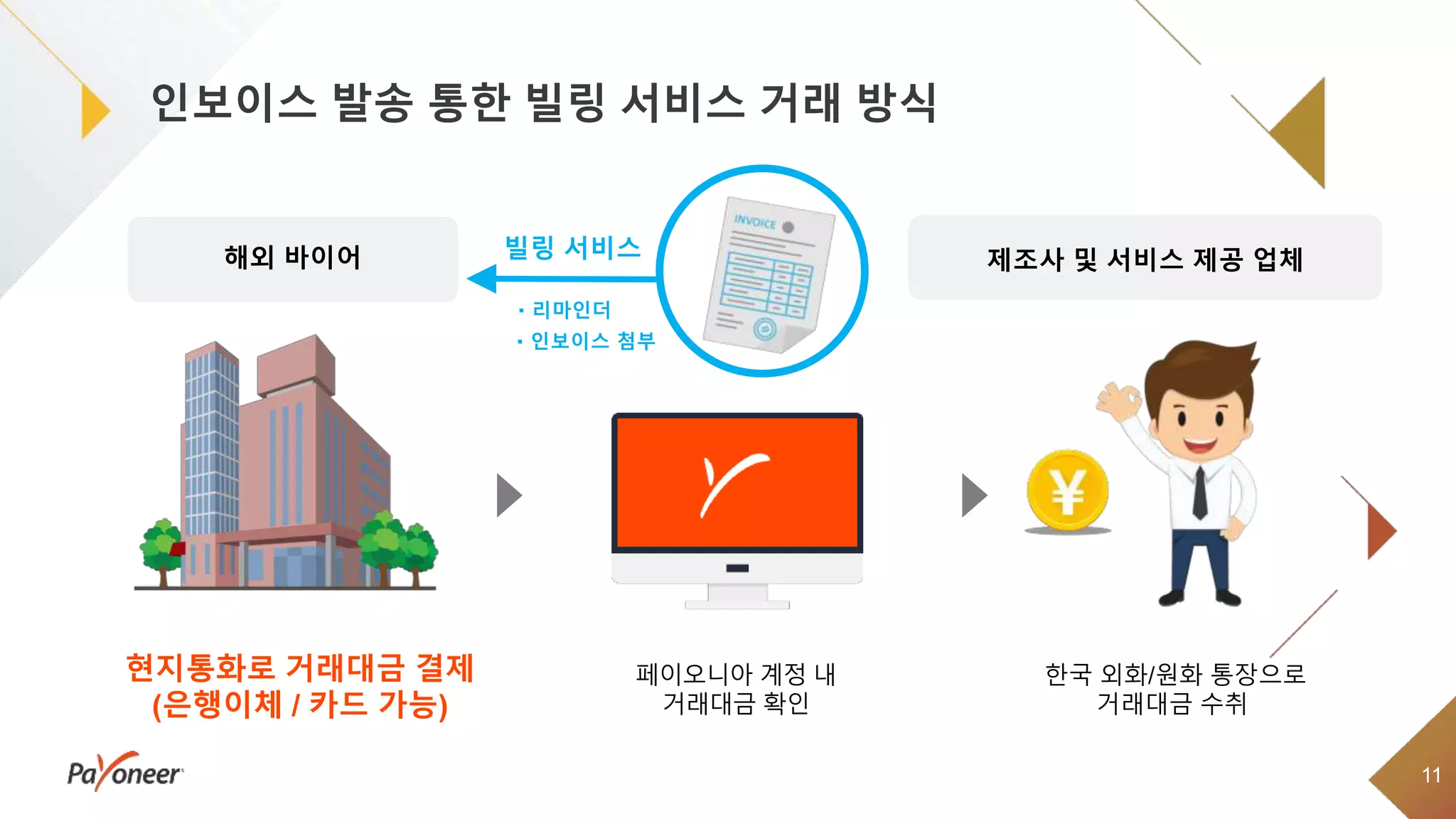 Payoneer X Shopee Mini Conference_ 페이오니아 세션 | PPTX