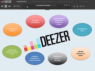 PRESENTATION      STRATEGIE DE DEVELOPPEMENT           ANALYSE e-MARKETING        CONCLUSION

                                       L’entreprise Deezer - Liqun




                                                              1 er site internet
                                 26 millions                     d’écoute de
                                d’utilisateurs                   musique en
                                                                    France

 Accessible dans                                                                             20 millions de
    200 pays                                                                                     titres




  6 millions de
Visiteurs Uniques                                                                              500 000
      / mois                                                                                followers sur
                                                                                               Twitter
                                  2 Millions                  1 Millions de
                                d’abonnés au                     fans sur
                              service Premium                   Facebook
 